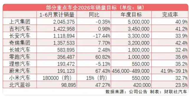 【十大上市车企年中销量完成率：长安汽车年中销量完成率仅3成多小米汽车年中销量完成