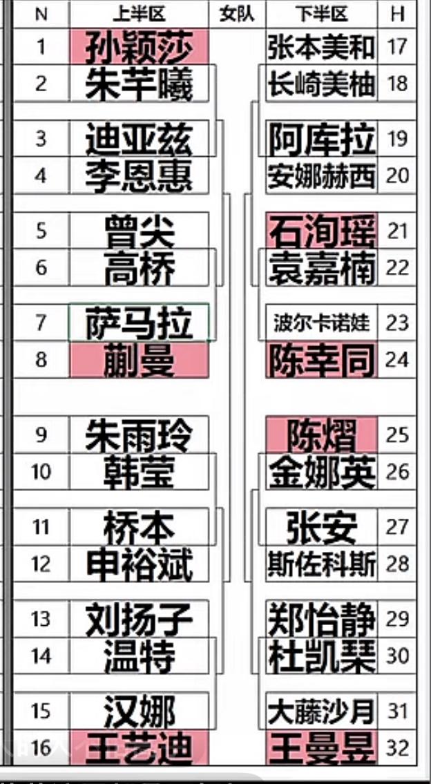 2026WTT重庆冠军赛女单抽签结果出炉 孙颖莎首轮打朱芊曦二轮或许打好朋友迪亚