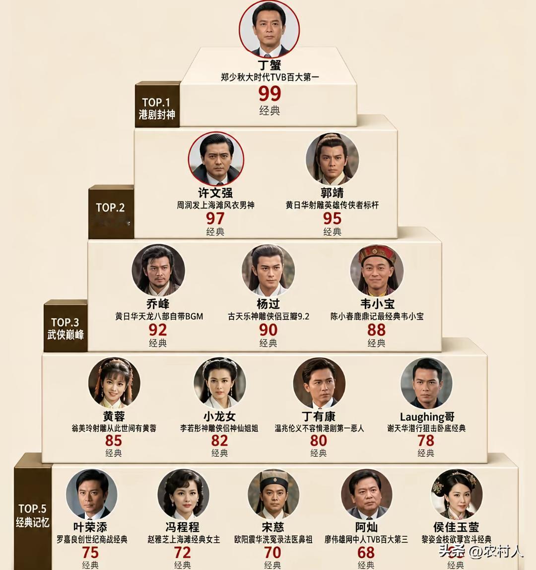 本人心目中TVB经典角色金字塔排行榜，我觉得非常合理。在你心目中你觉得哪个排的高