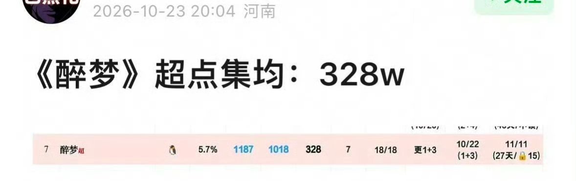 诗诗新剧醉梦集均328w，什么水平？ ​​​