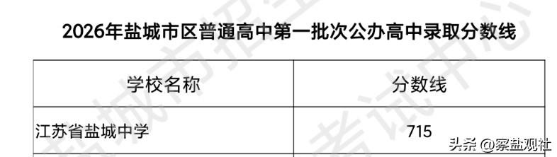 【不要黑盐中了！】“射阳718、滨海716，盐中715！”这几天，盐城不少家长群