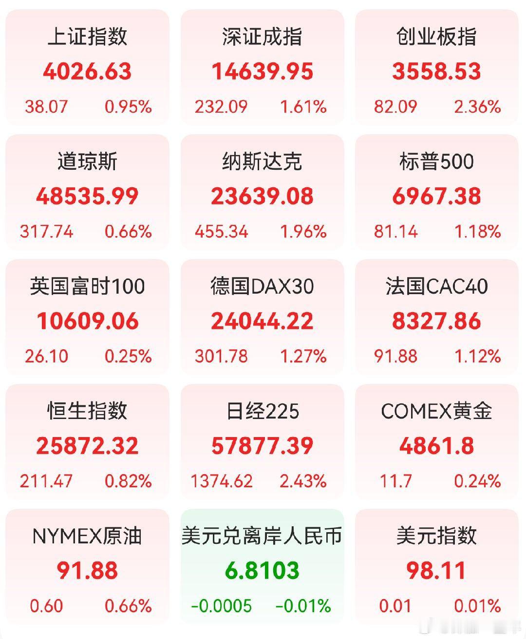 A股 昨日，全球主要市场指数情况 