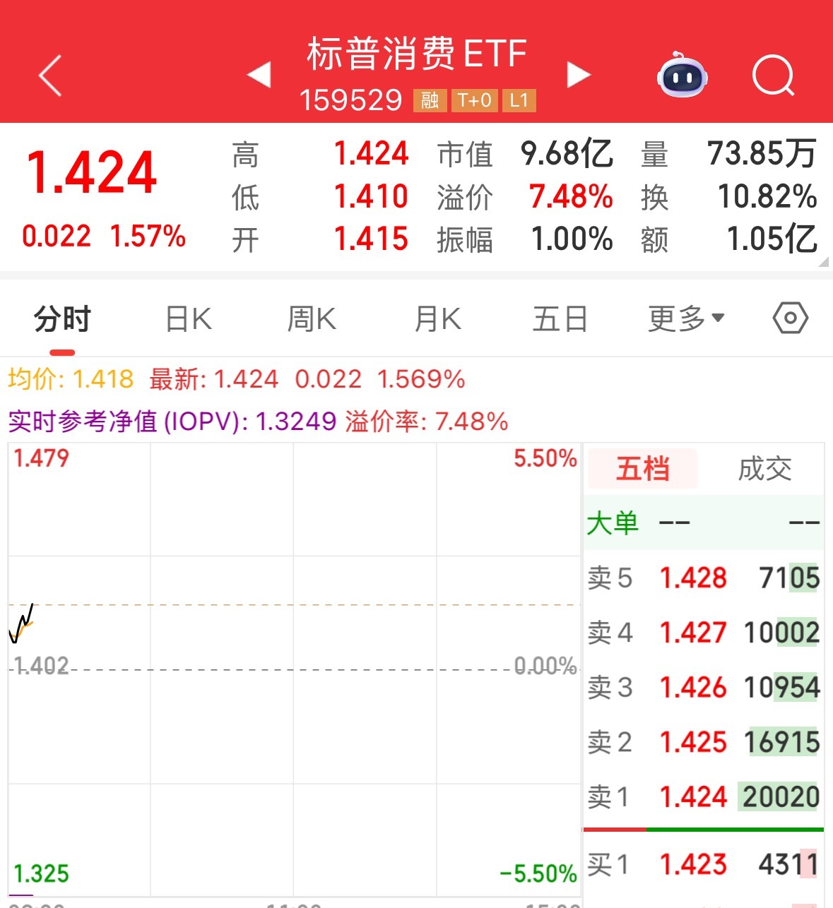 溢价率7%了，我觉得很快溢价率又得百分之十几。只是我觉得，冲进去的盈亏自负 