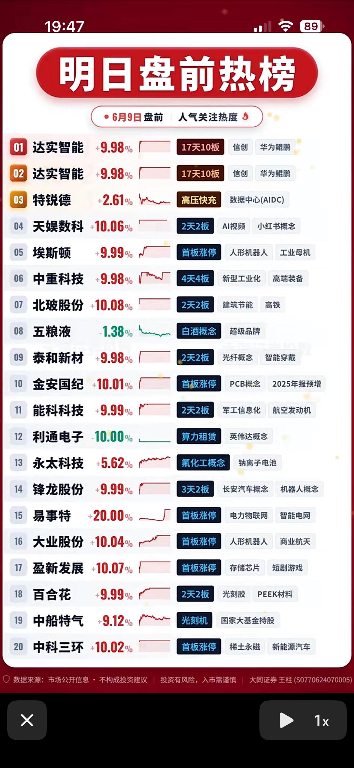 6月9日明日盘前热榜：达实智能领跑，科技股强势崛起！

6月9日盘前热榜太让人兴