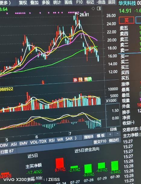 有比我更惨的吗？25元买的5000股华天科技，连续下跌。过去总是卖飞，这次真拿住