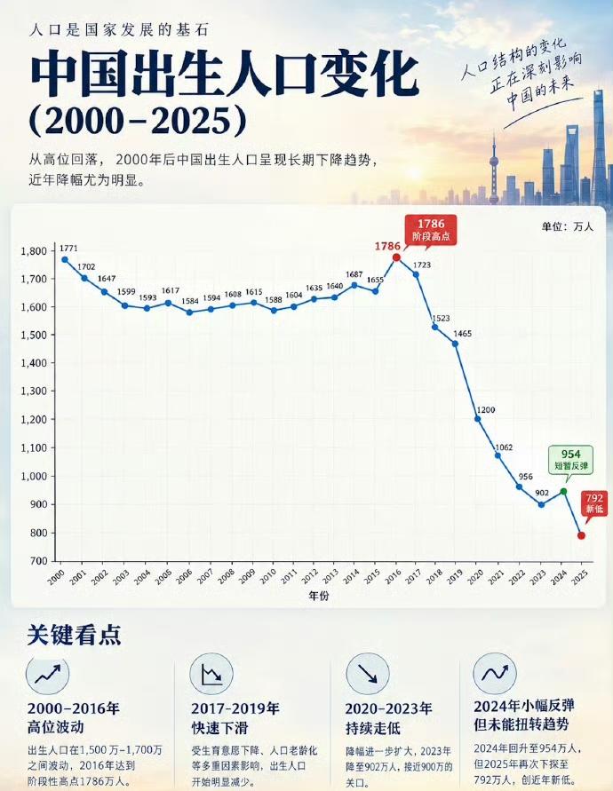 何止是对汽车行业冲击，断崖式下滑的出生率，对任何行业都冲击巨大。
这是关系到国本