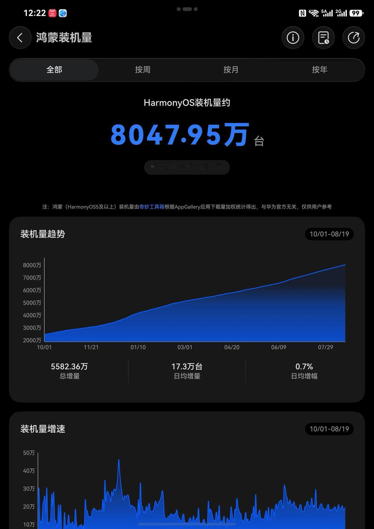 8月中旬，鸿蒙终端设备数量已跨越8000万台的新里程碑，鸿蒙生态欣欣向荣，鸿蒙系
