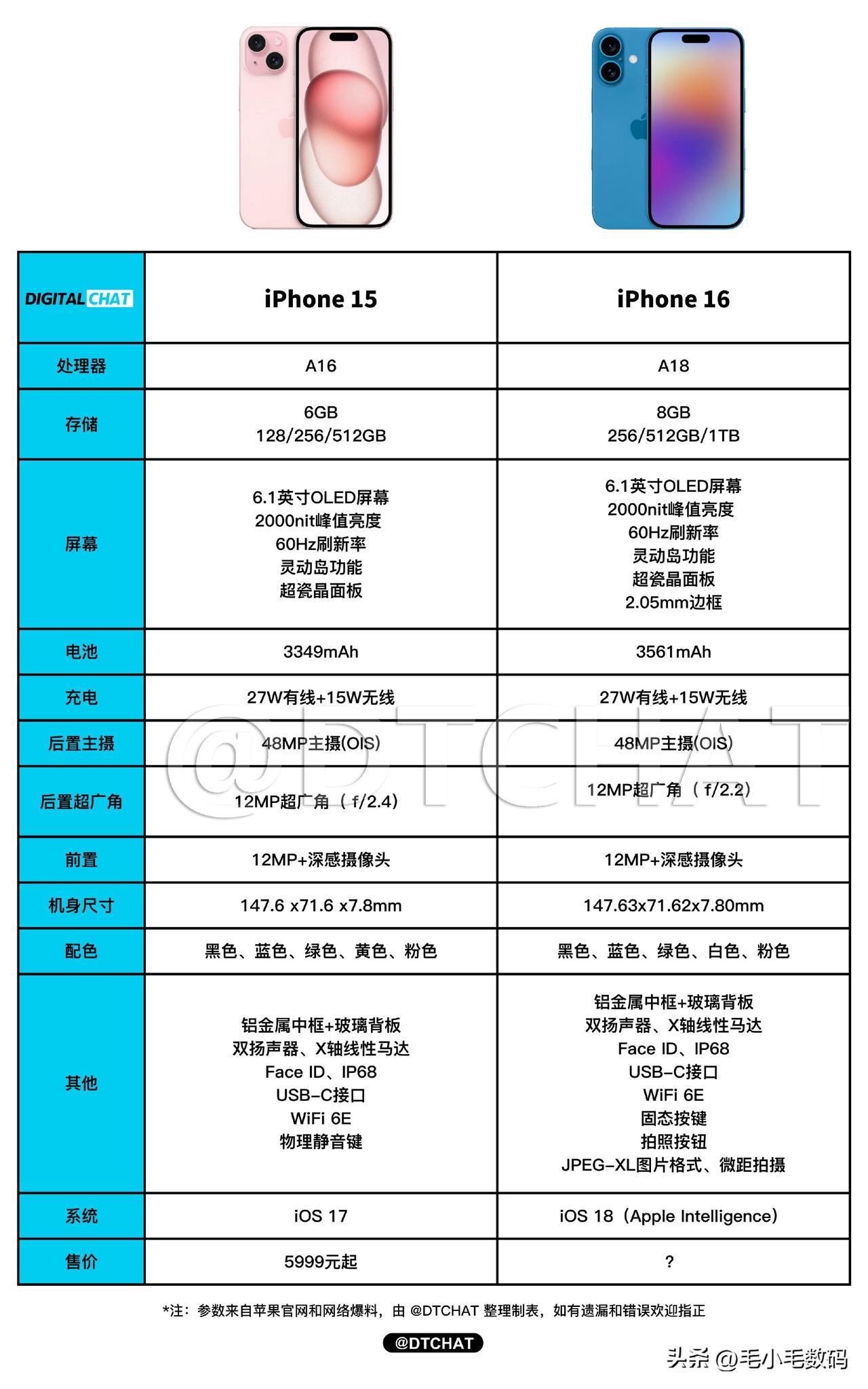 据说iPhone 16系列将于9月10日发布，目前配置也已经全面曝光，标准版貌似