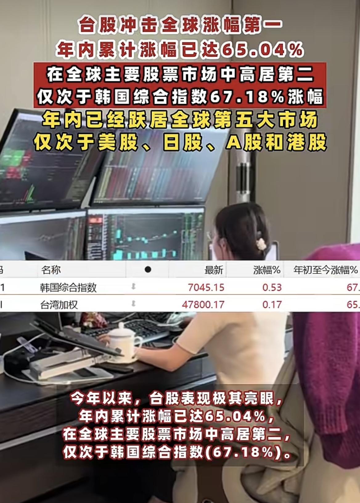 祝贺我国台湾地区台股冲击全球涨幅榜首！

年内累计涨幅已达65.04%，在全球主