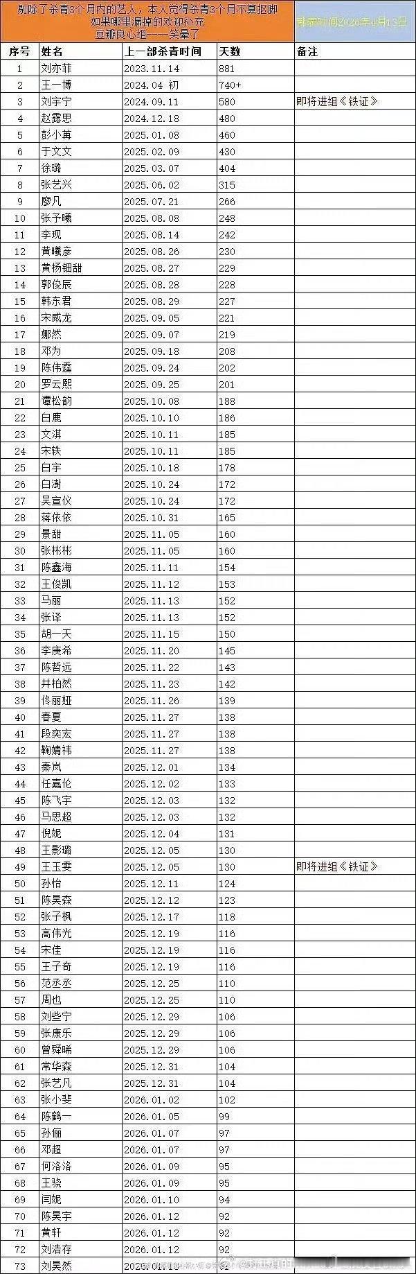 赵露思要靠自己作给自己整暂停两年的既视感.罗老哥、谭、白露居然也都半年了 