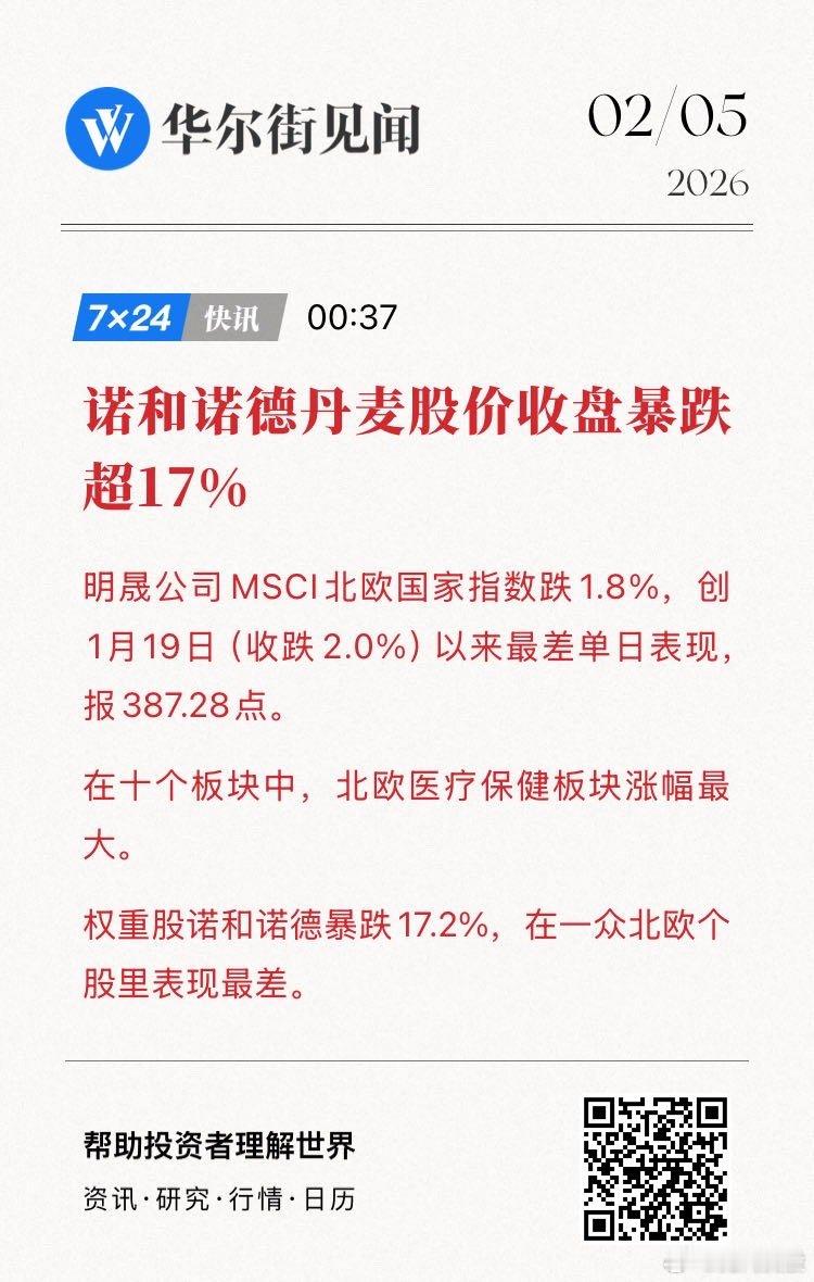 明晟公司MSCI北欧国家指数跌1.8%，创1月19日（收跌2.0%）以来最差单日
