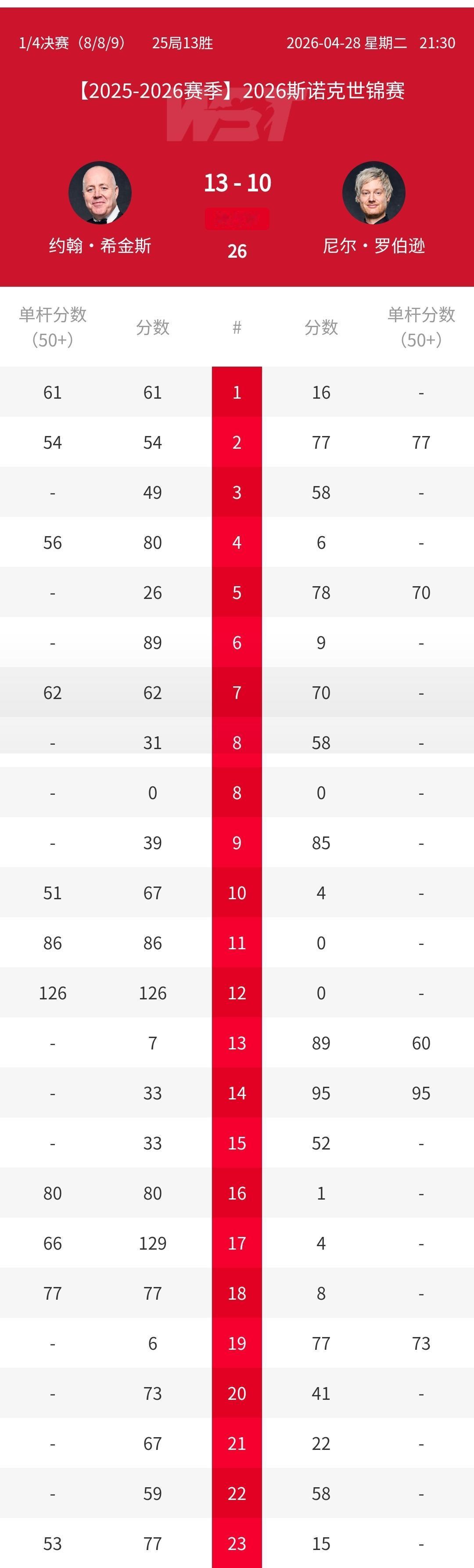 逆转成瘾！老当益壮，宁移白首之心！逆转火箭后，希金斯13-10再度逆转萝卜晋级世