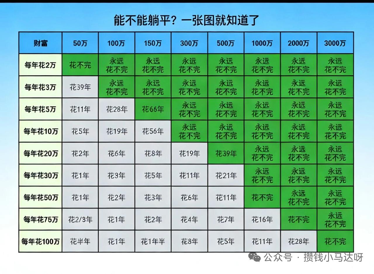 能不能躺平就看这张图自己的存款了