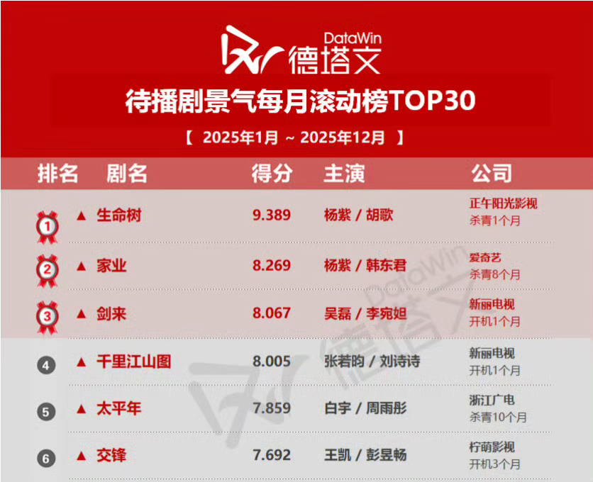 杨紫《生命树》《家业》分别拿下12月德塔文待播月冠和第二名！同时最受关注古装剧第