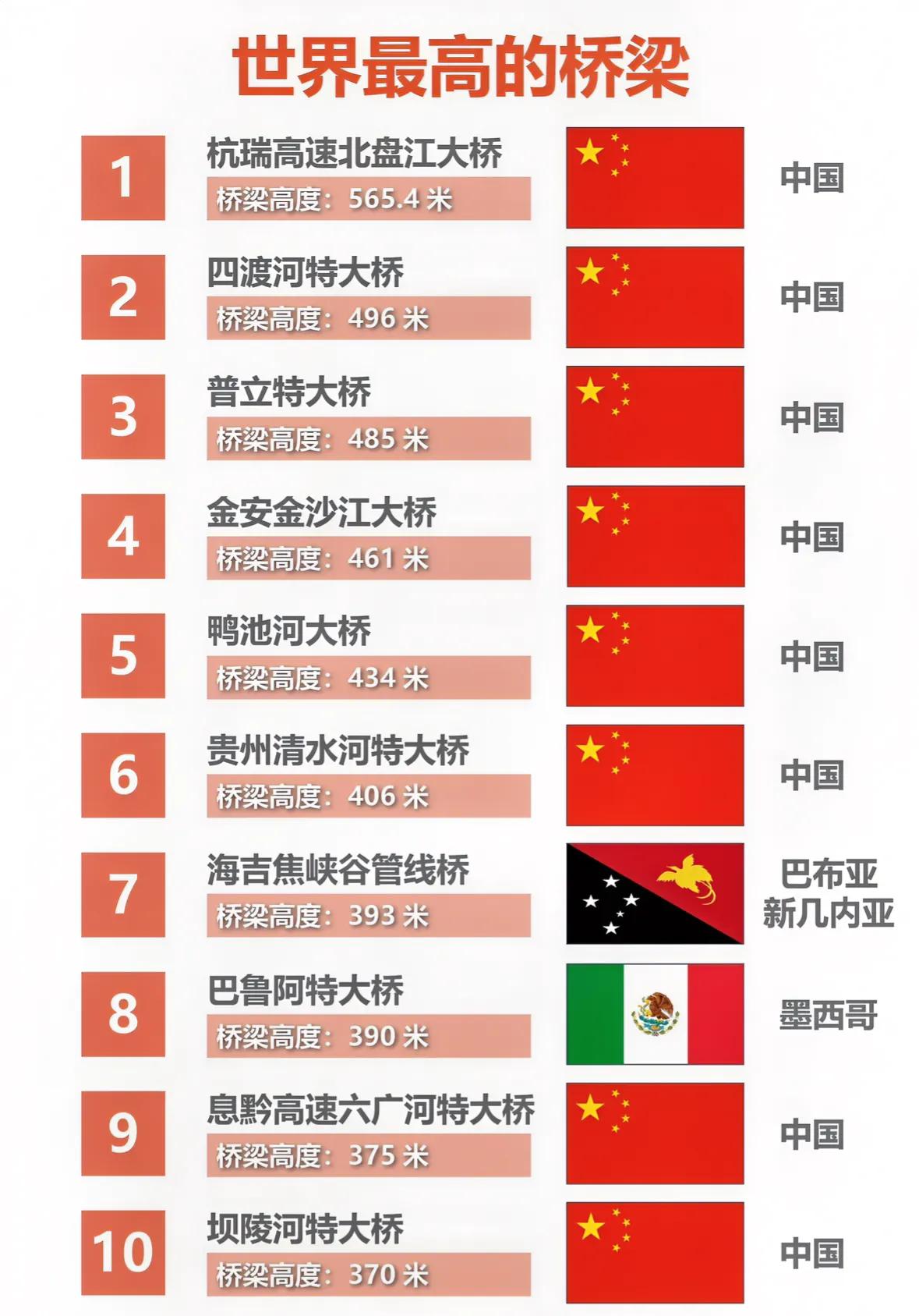 世界最高桥梁排行榜：中国力量闪耀全球！

说到最高的桥梁，大家脑海中第一个浮现的