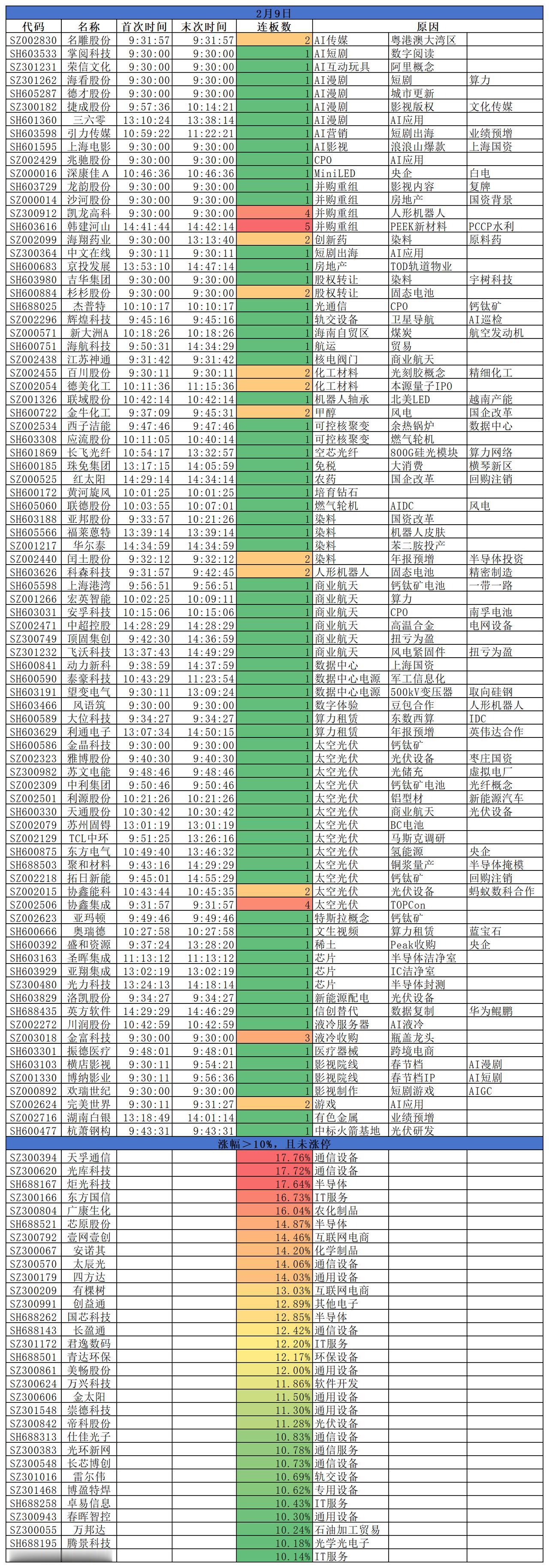 2026.02.09
三大指数高开高走，涨幅均超1%。盘面来看，商业航天热度不减