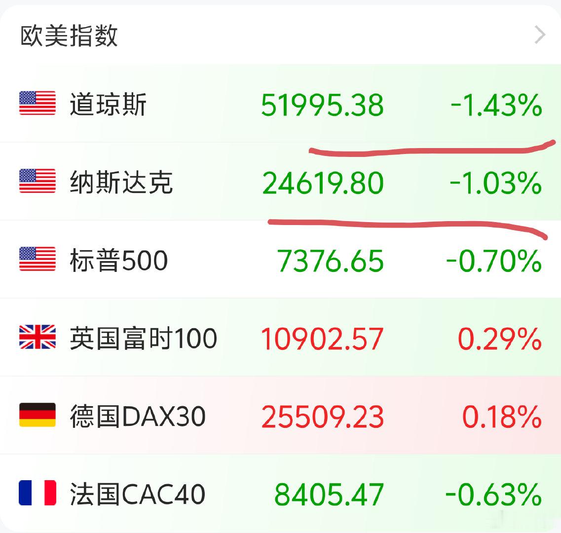2026 年 7 月 29 日周三。22:27晚上美股这边已经没有再继续暴跌了，