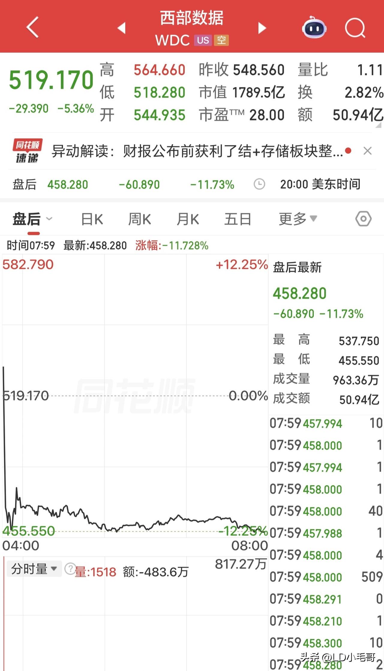 也是服了！闪迪和西部数据这业绩这么好，盘后竟然还能双双大跌？什么个情况？

闪迪