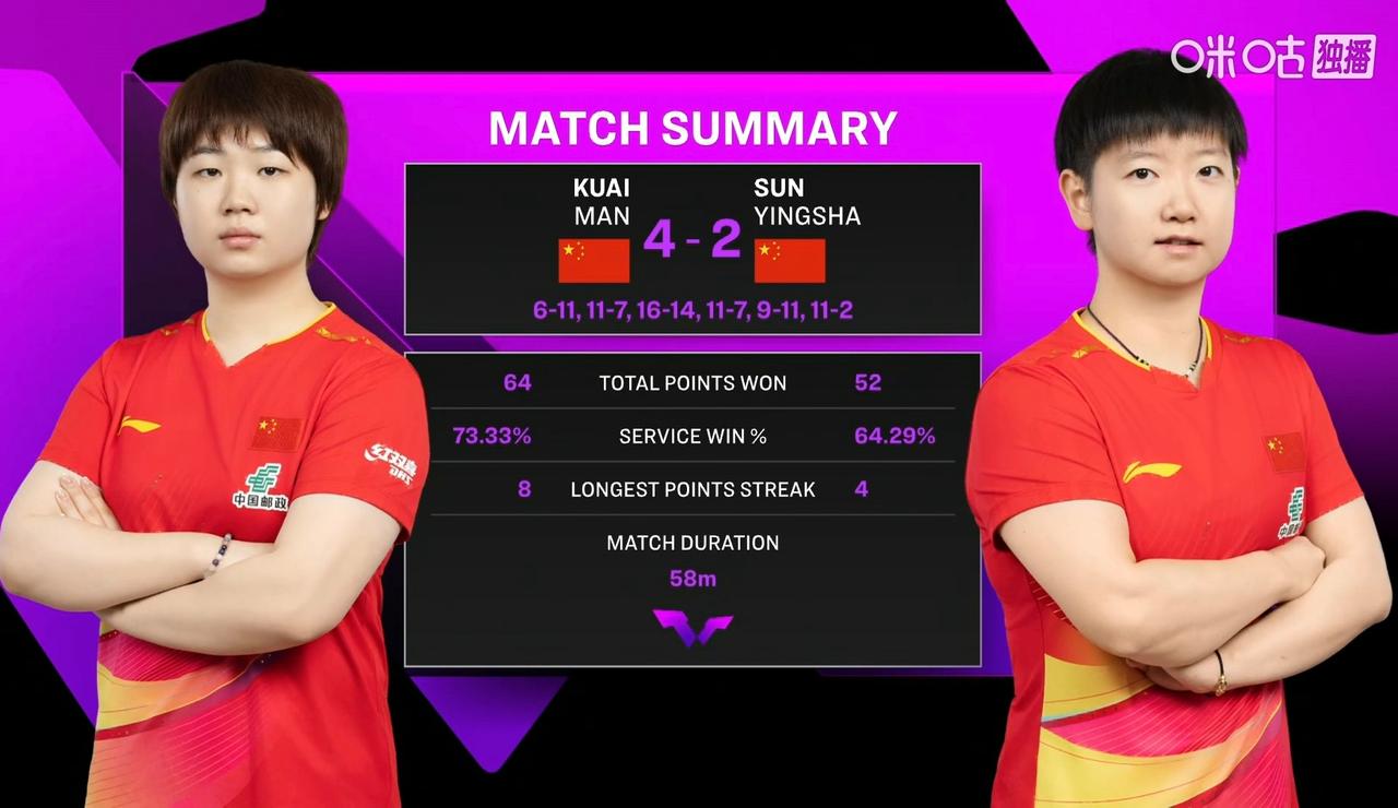 孙颖莎2-4不敌蒯曼，止步重庆冠军赛八强！
重庆冠军赛 女单1/4决赛上演国乒焦