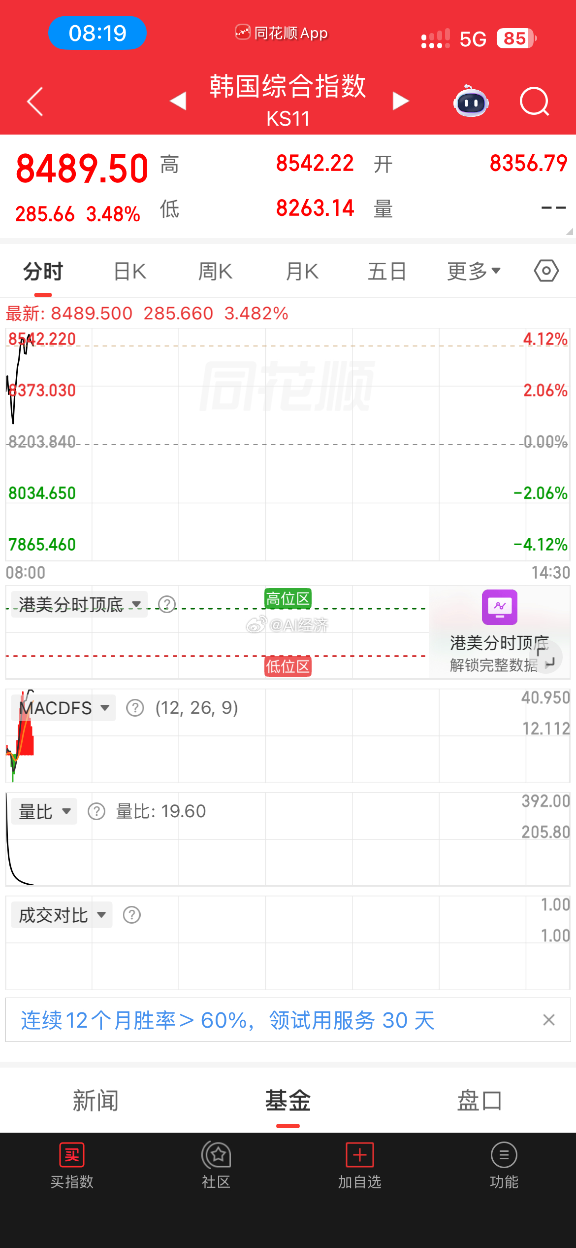 韩国股市反弹 今天科创板低开可以加仓 昨天尾盘加仓的 高位可以抛 