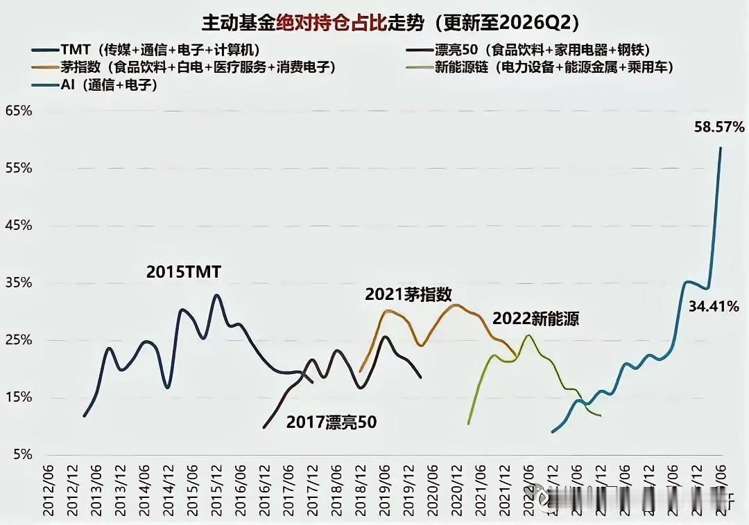 网上这张基金抱团过程图，就是以后可以参考的模式，目前市场体量这么大，日成交三万亿