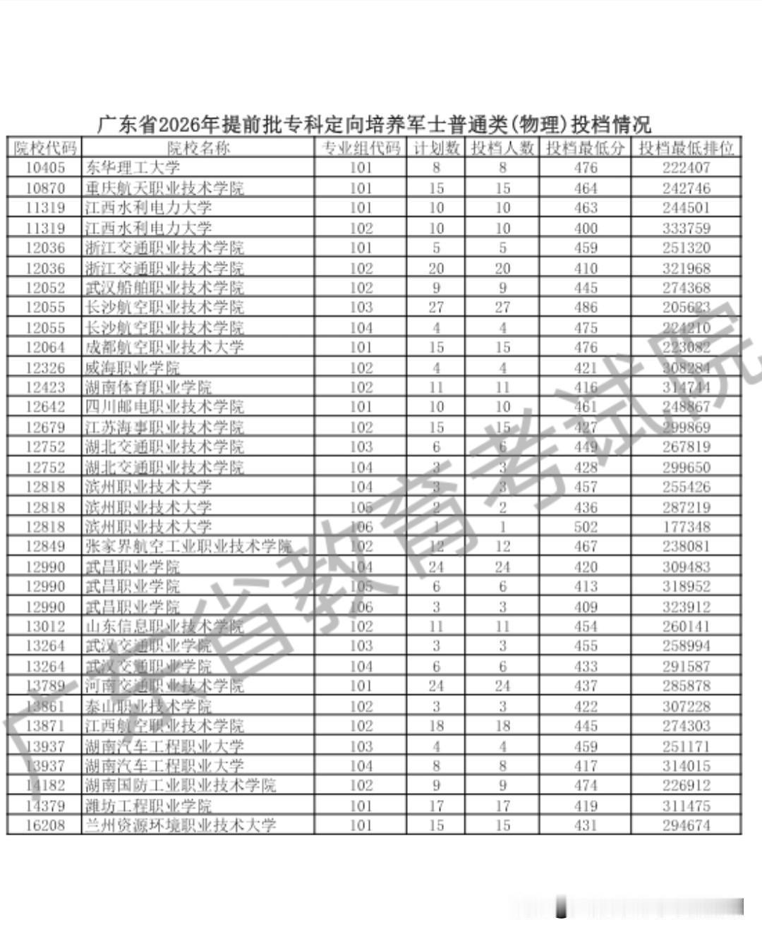 广东省专科提前批定向士官投档分数和位次。定向士官学制三年，免学费和住宿费，前两年
