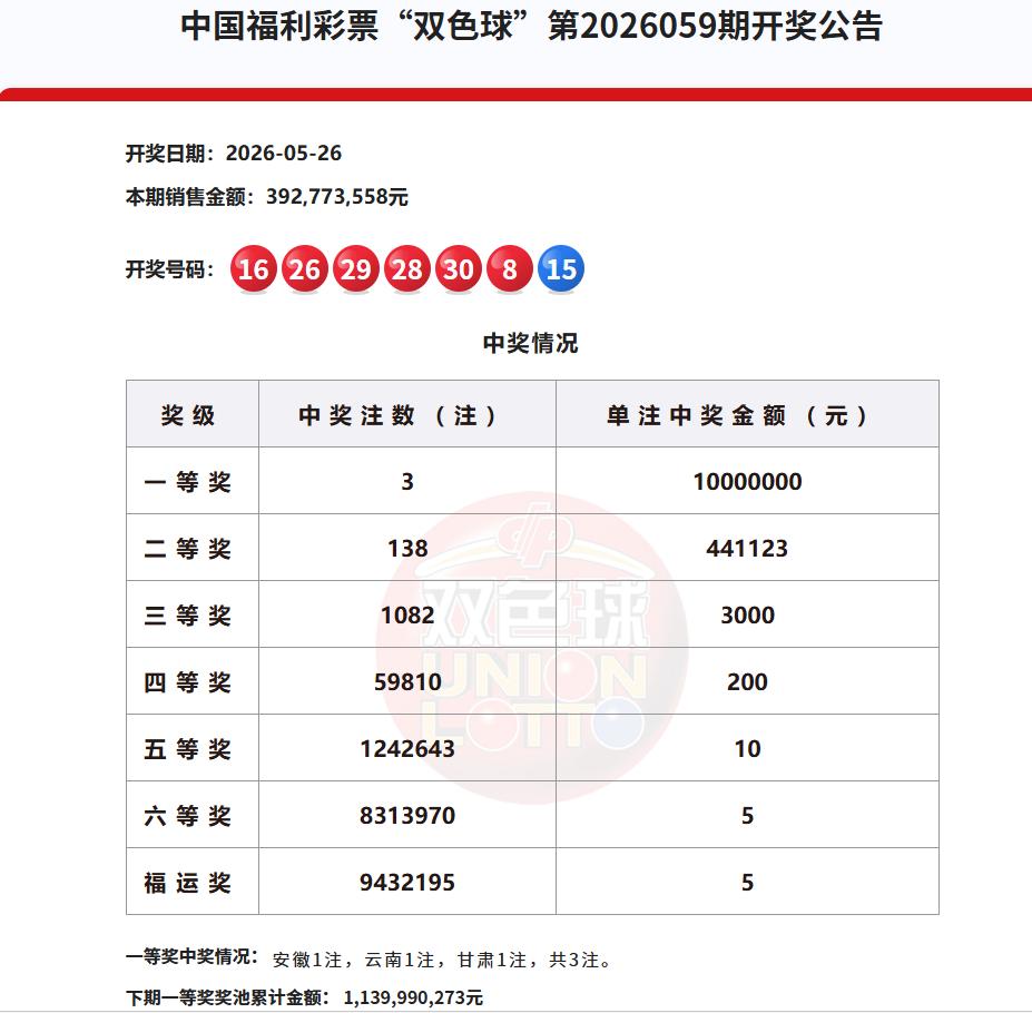 今晚开奖的双色球爆冷，一等奖仅中出3注，单注奖金高达1000万元，安徽、云南、甘
