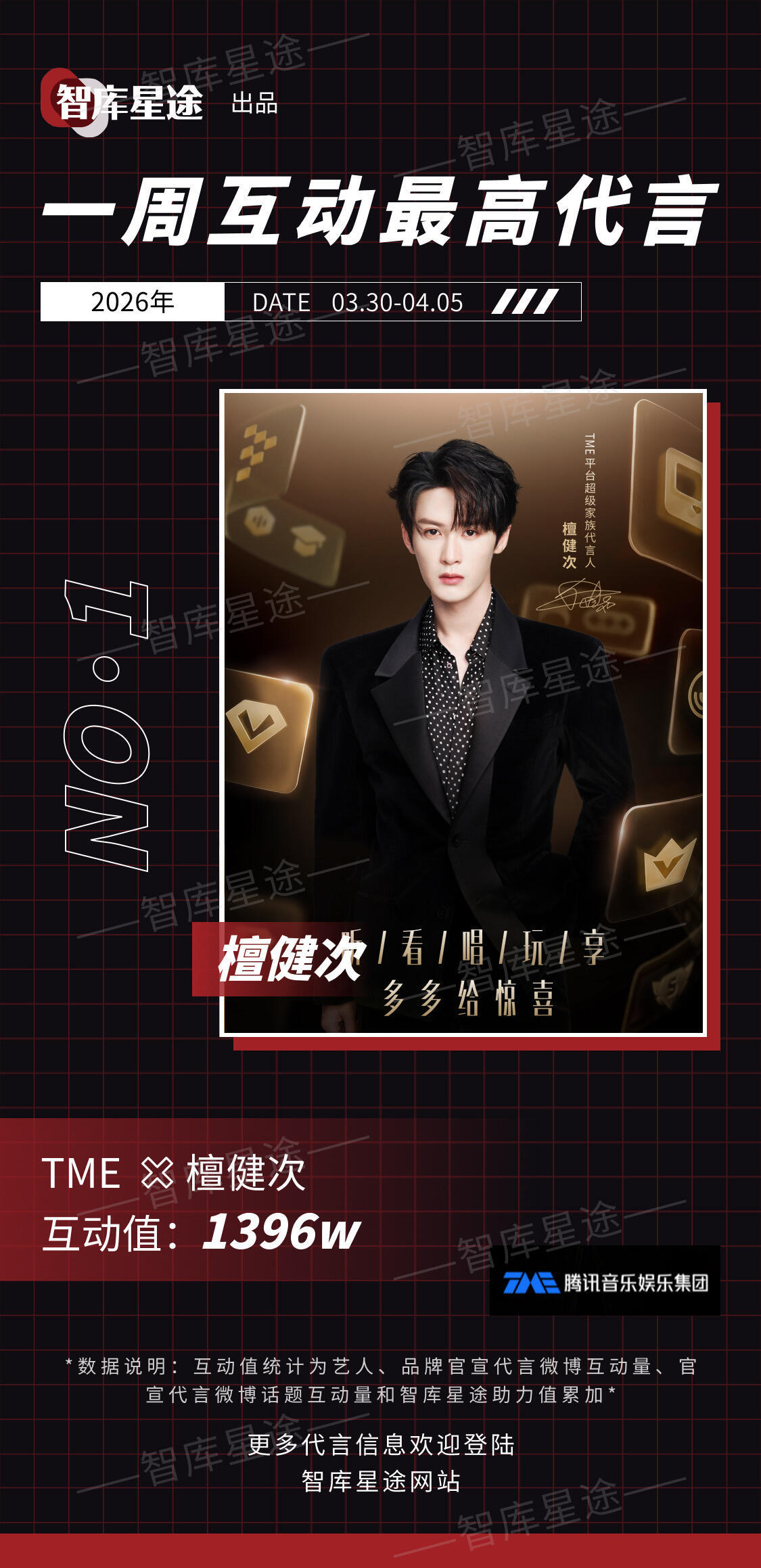 恭喜檀健次上周新代言互动值1396w艺人中最高，商业价值太顶了❗️ 