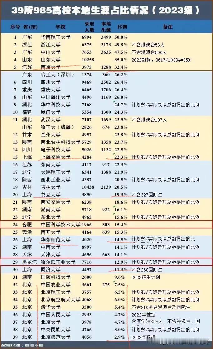 上海交大2025年本科预计扩招150人，估计能在京多招生一两人[捂脸]
跟北京的