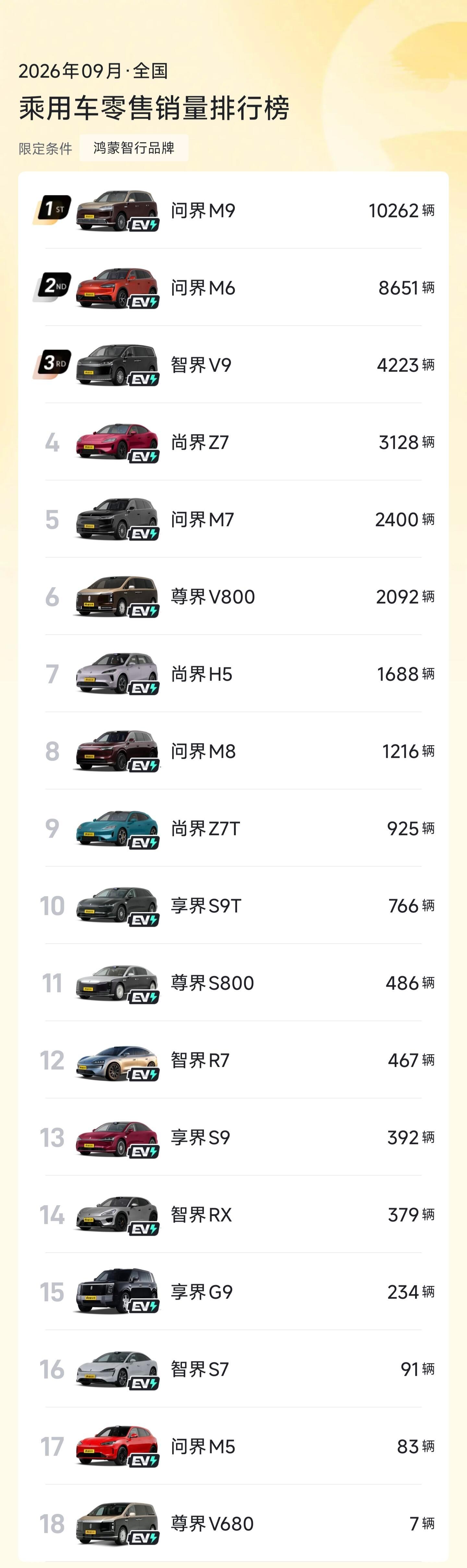 鸿蒙智行26年9月销量明细18款车37490台的销量 ​​​