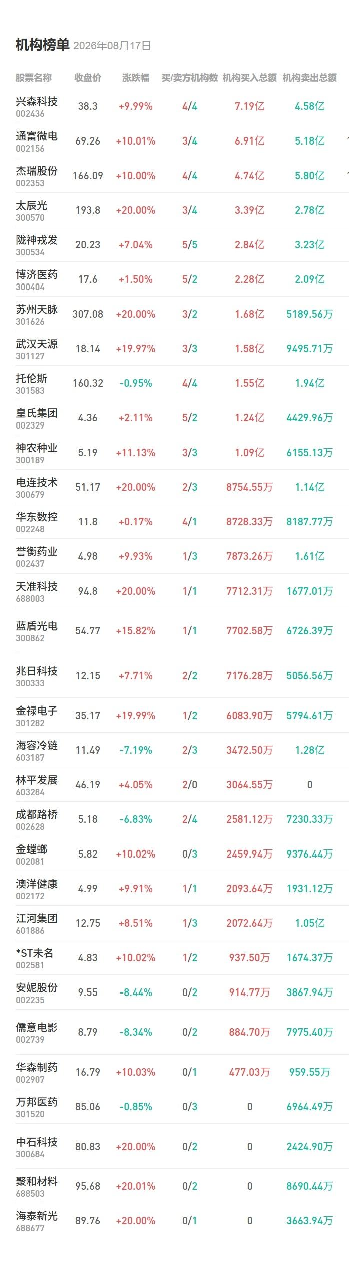 8月17日龙虎榜 | AI硬件大幅反弹，机构大买先进封装+PCB

今日机构净买