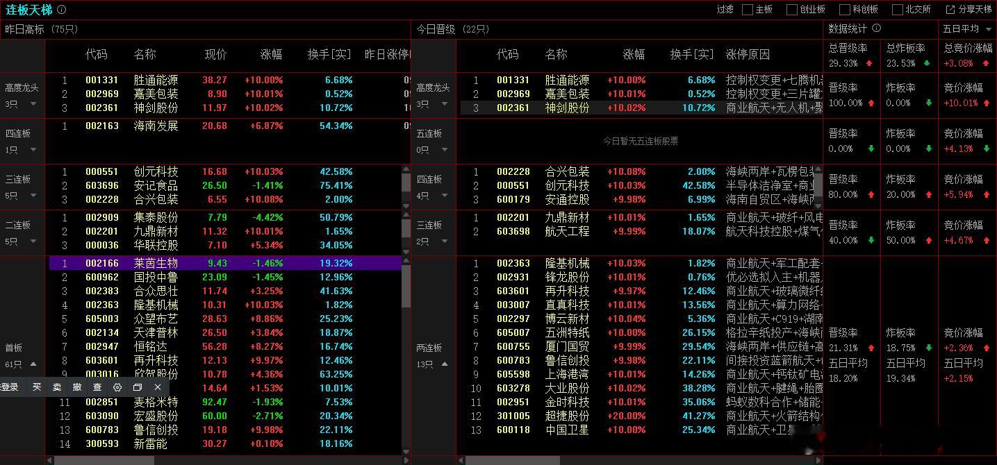 2025年12月25日，上证成交金额7850.19亿，比昨天量能增加1.4%，增