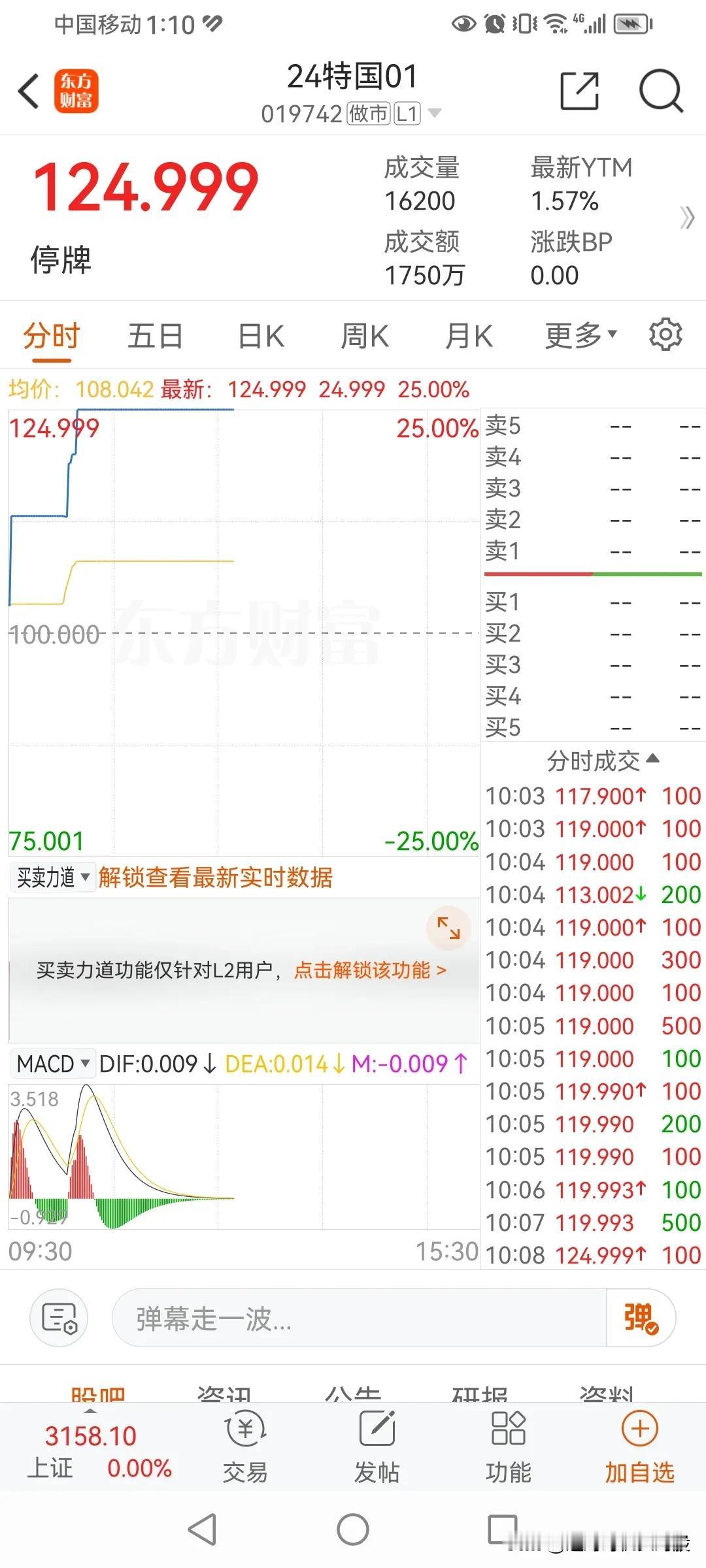 30年期超长期国债今天上市了。开盘大涨25%，价格冲击到125，触发了临停。
太