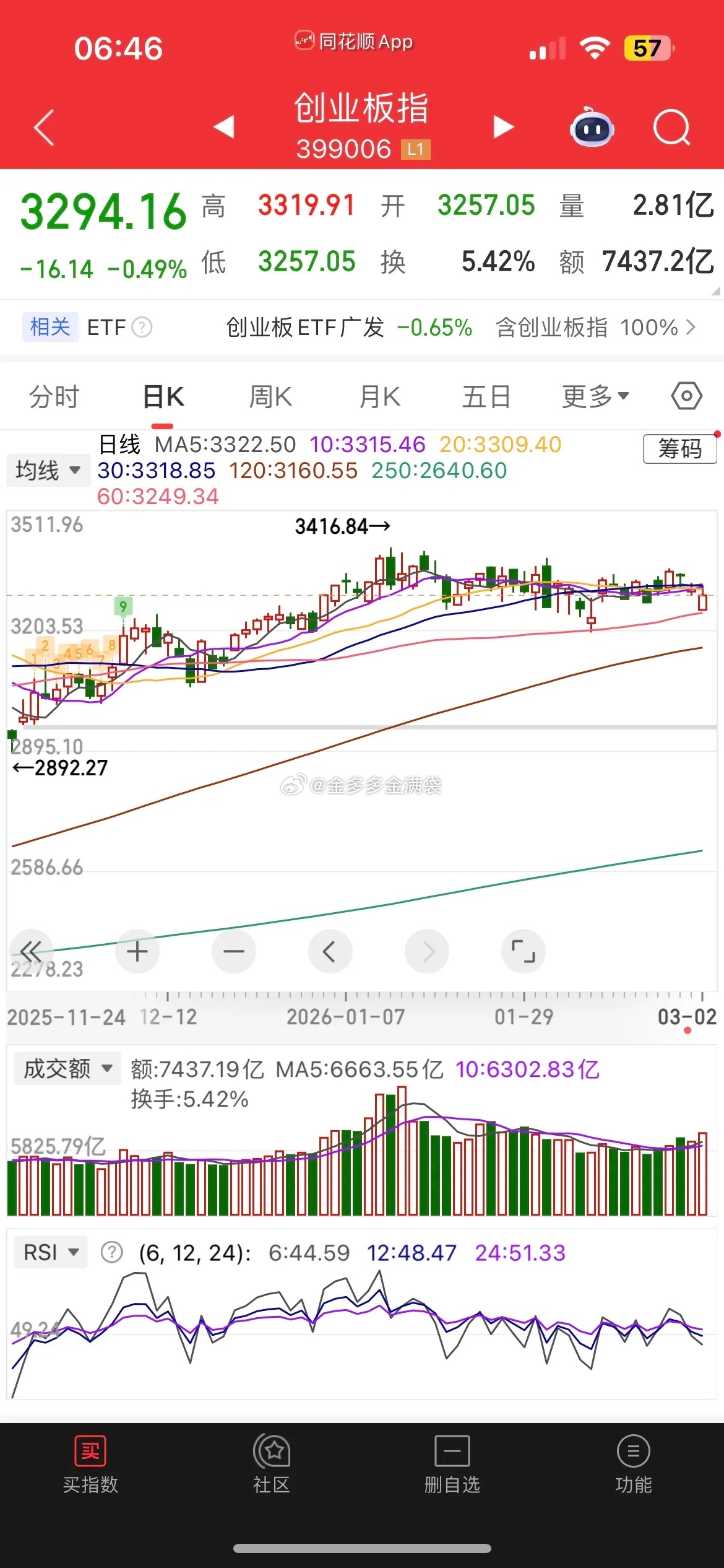 一觉醒来，美元大涨，白银大跌近4%，黄金大涨近2%，已经突破5300美元，中概股