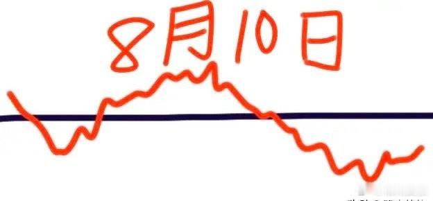 下周一大盘会怎么走呢？下面就是我的看法：请看图，由于周末利好很多，还有昨晚美股三