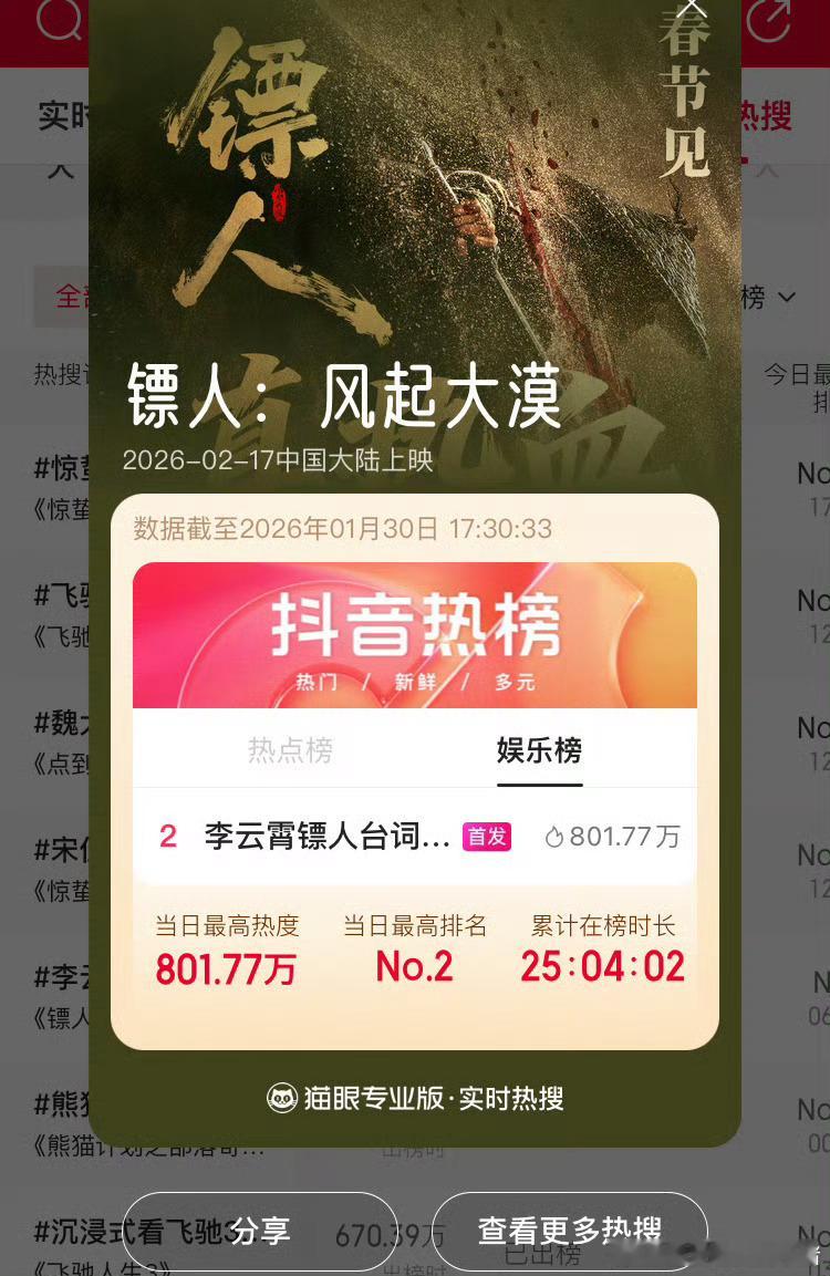 电影镖人连续两日热度话题都是李云霄，在榜时长TOP2，有效宣发