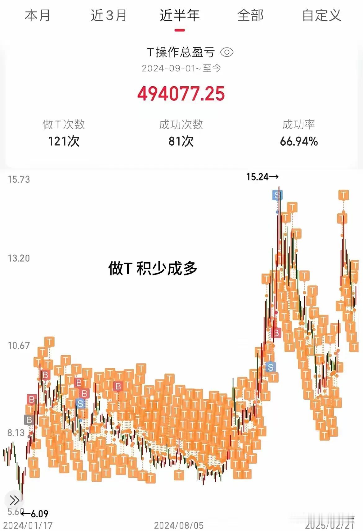 我们散户股民管住自己的手非常重要，我看到雪球上很多散户股民热衷于做T，一天不做就