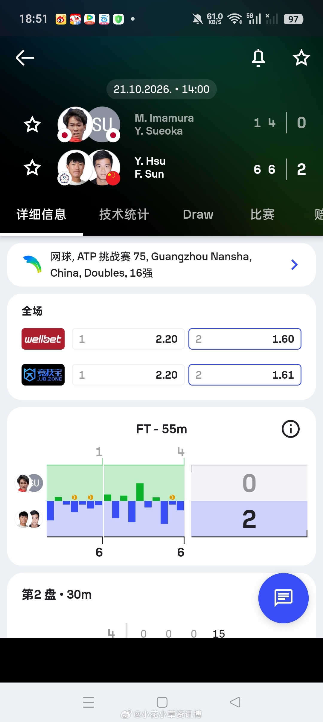 小花小草资讯[超话]ATP[超话]【广州挑战赛】男双首轮🇨🇳孙发京/许育修6