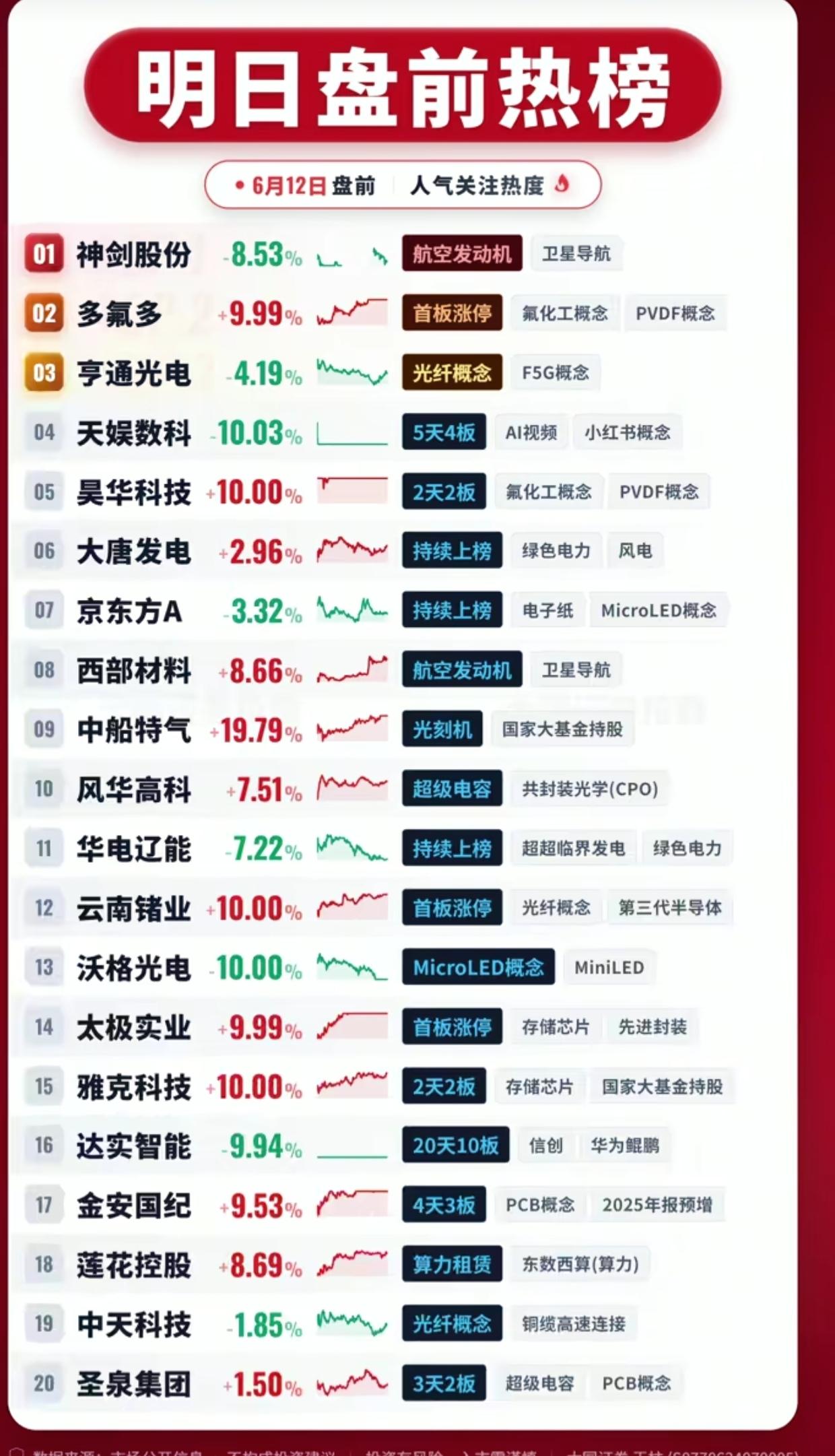 6月12日盘前热榜出炉！20只人气股集体异动，多氟多、昊华科技涨停，哪些机会藏在