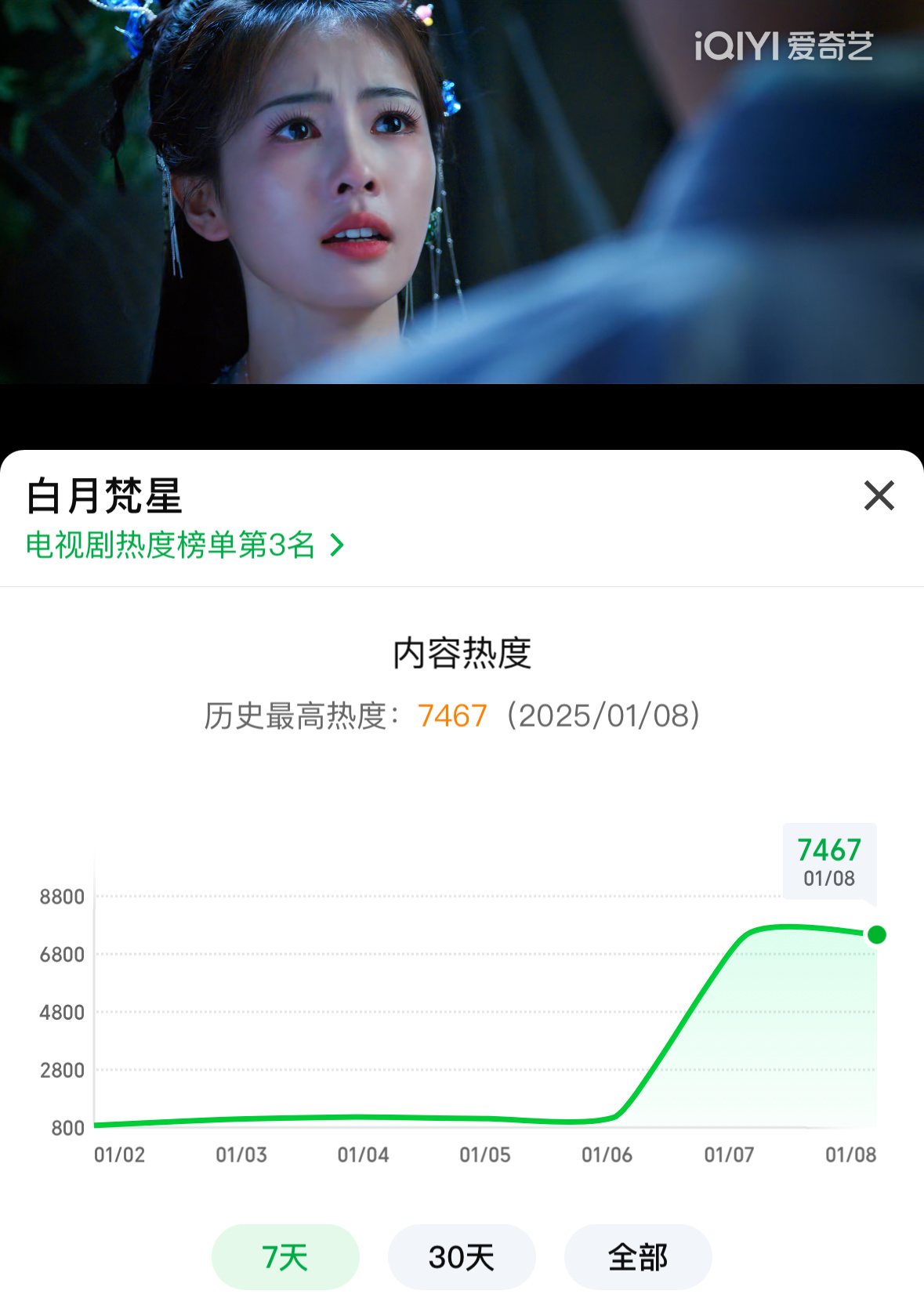 恭喜我们白月梵星打破爱奇艺近三年首日最高热度，零点定格首日热度7467🔥开门红