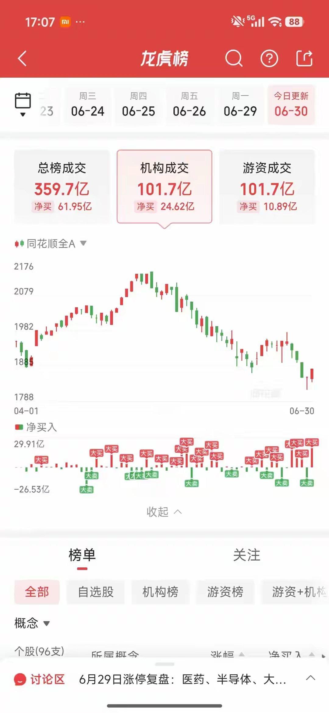 6月30日龙虎榜游资全拆解：月末资金大迁徙，十亿资金全线布局半导体，氟化工、PC