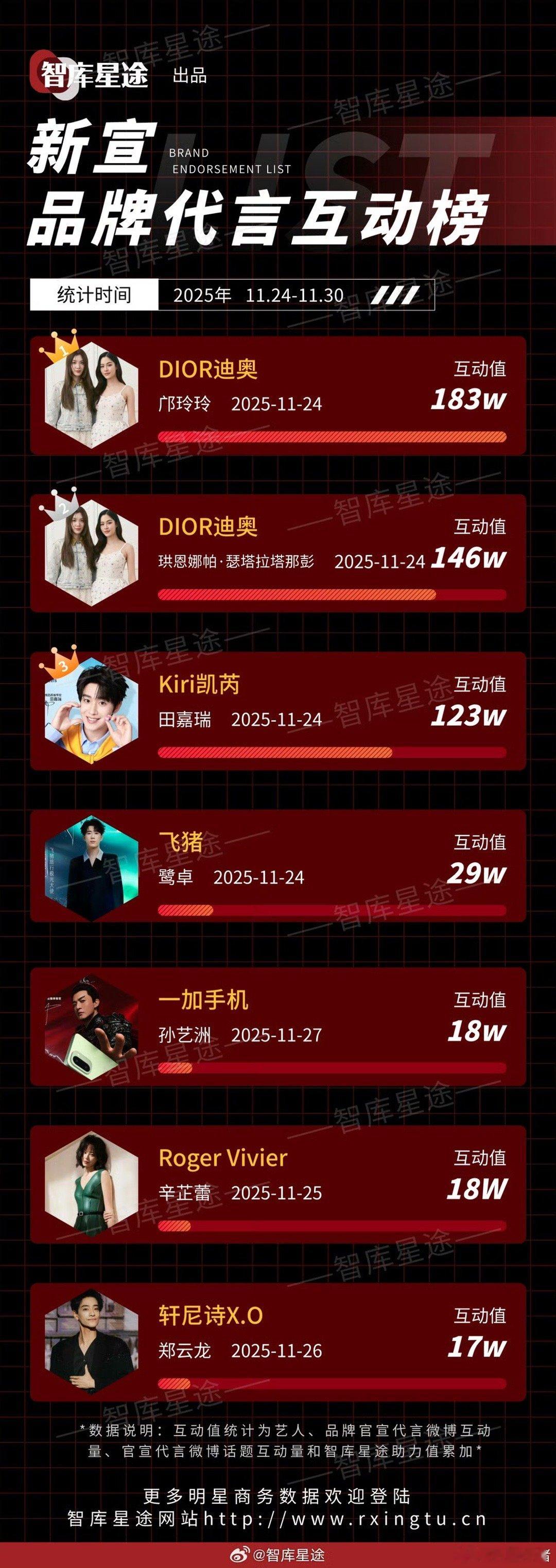 上周新宣品牌代言互动榜邝玲玲珙恩娜帕瑟塔拉塔那彭田嘉瑞鹭卓孙艺洲辛芷蕾郑云龙 