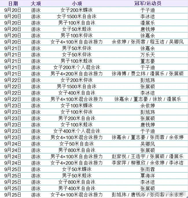 中国游泳队在本届亚运会以30枚金牌收官，超过上届杭州亚运会的28枚金牌，创造了亚