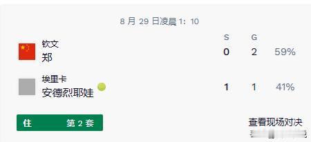 郑钦文输掉第一盘后，赔率已经大幅降低！现在郑钦文2:1胜利的赔率已经降到59%。