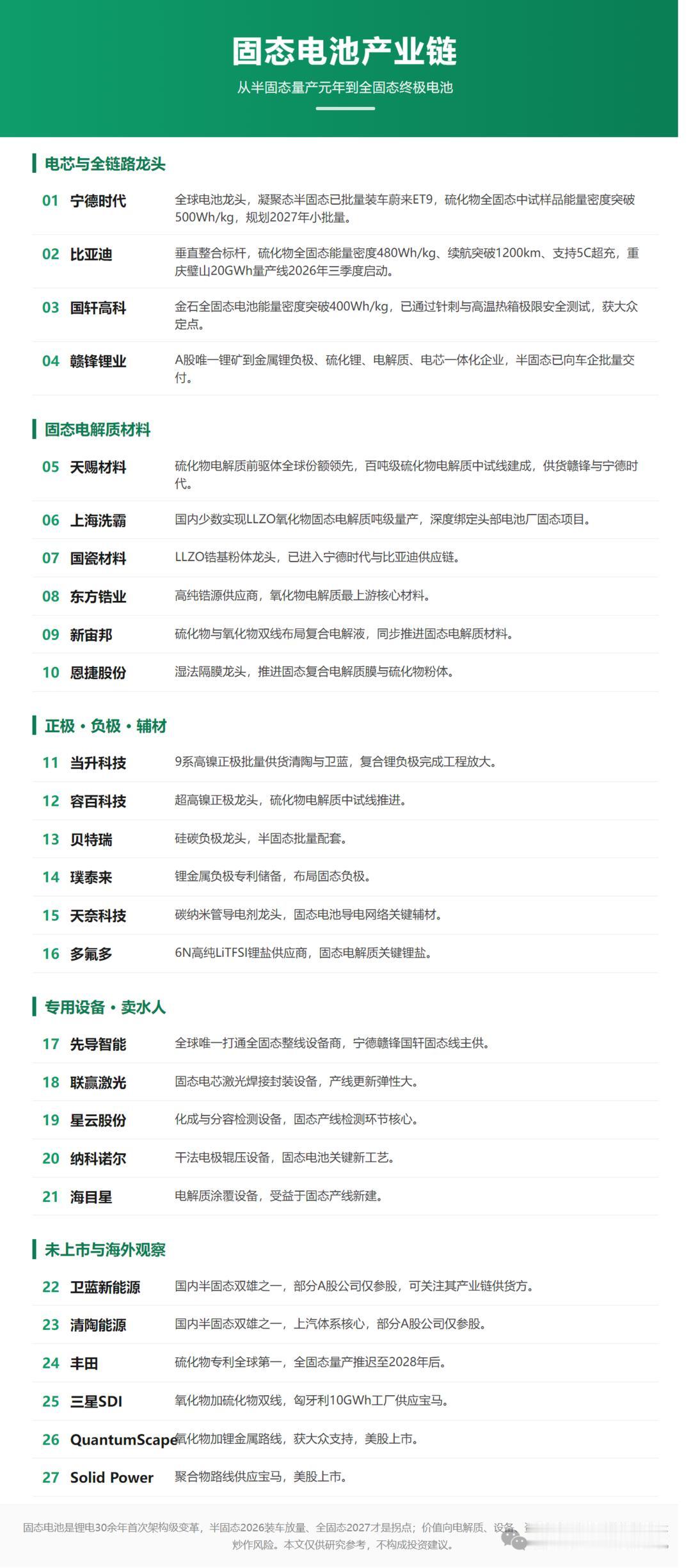电芯与全链路龙头
固态电池产业链
从半固态量产元年到全固态终极电池