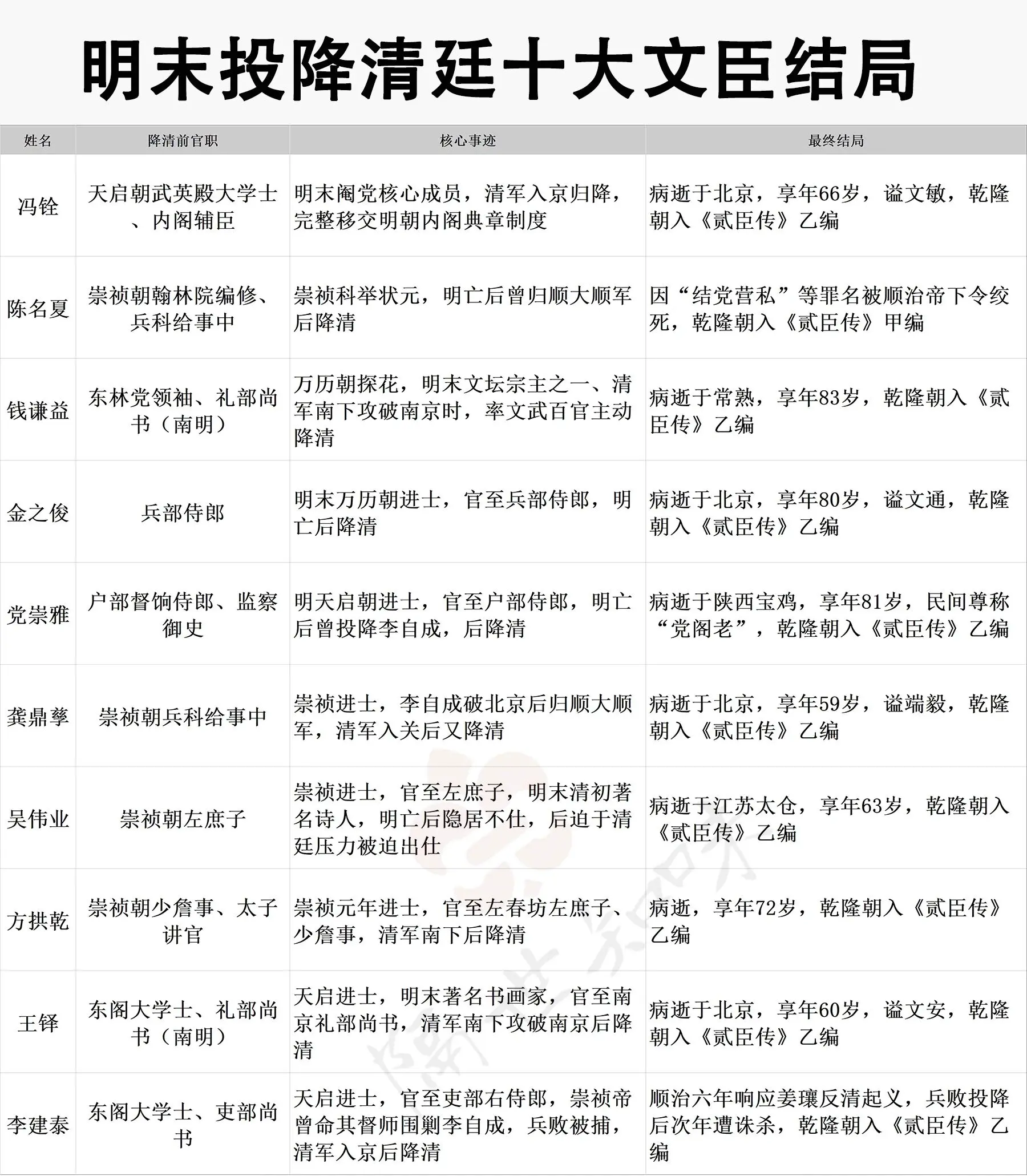 东林党在清朝也不受待见。大抵投降的明朝文官，最终都被清朝编入了贰臣传...