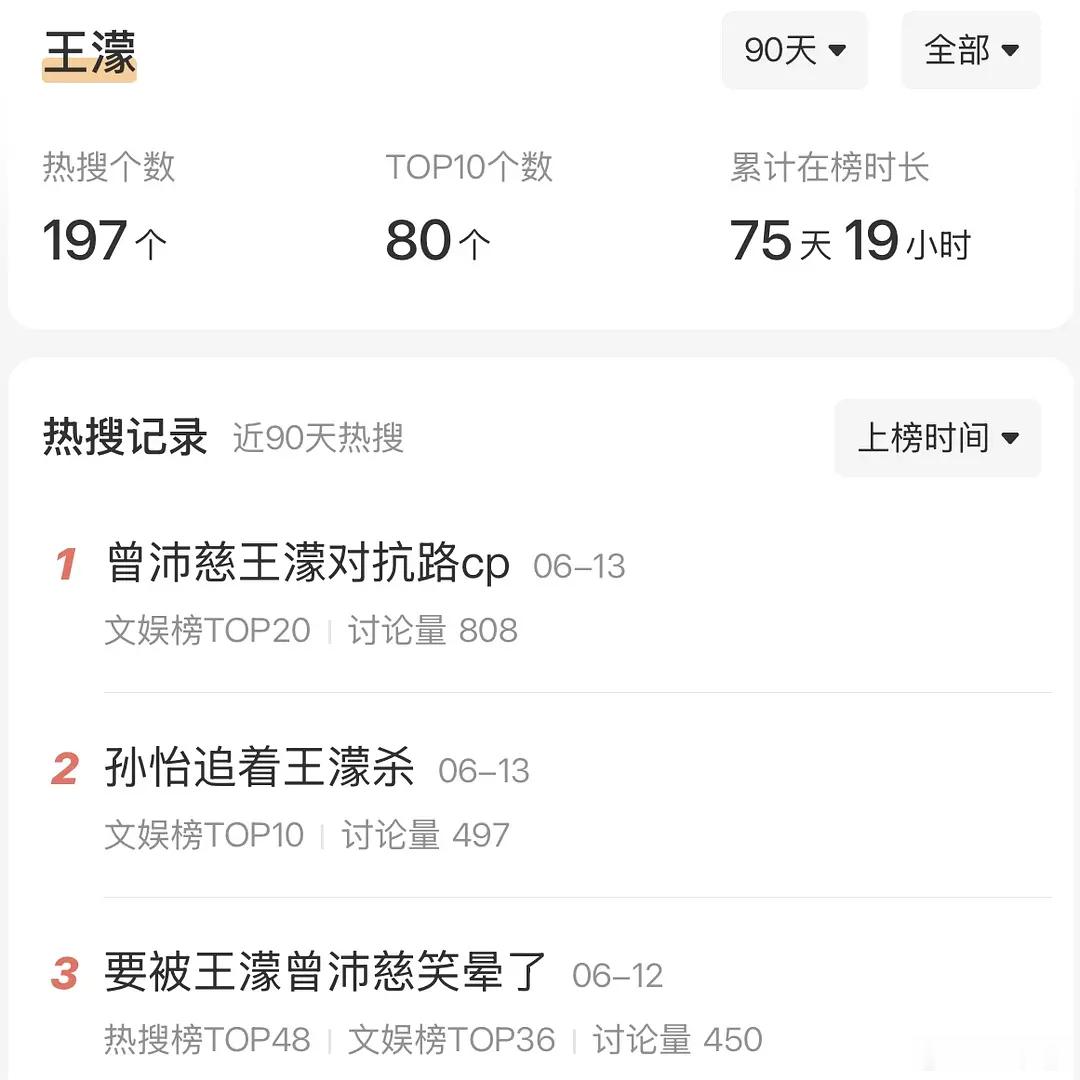 乘风2026｜热搜排行top5仅统计90天的1.曾沛慈，276个  前3有2个双