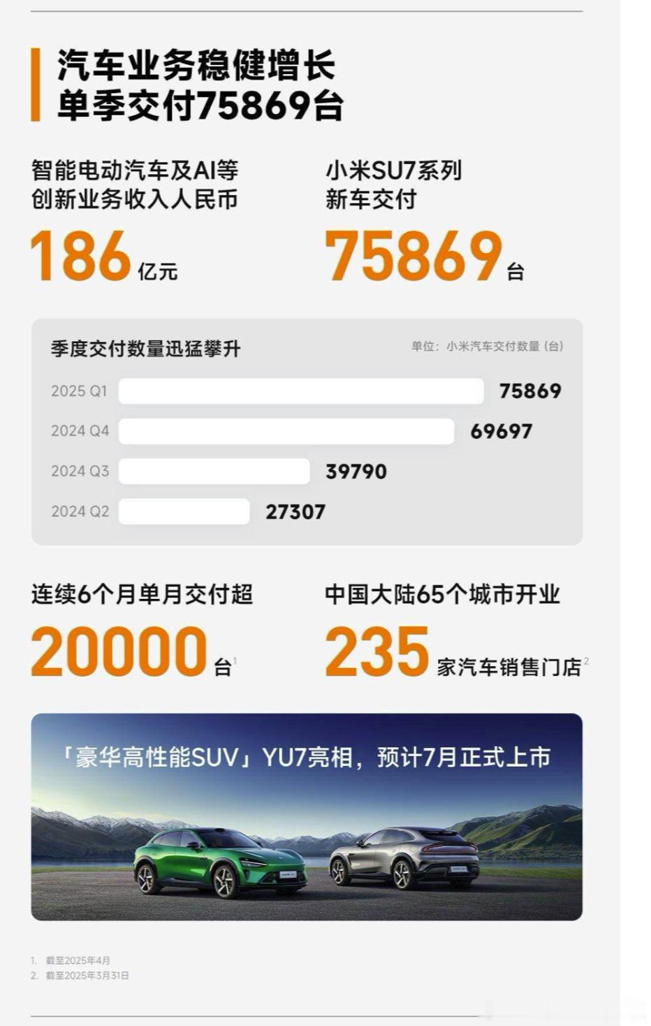 小米财报中关于汽车的说明，单季交付了75869台！平均每月交付2.5万台，单车型