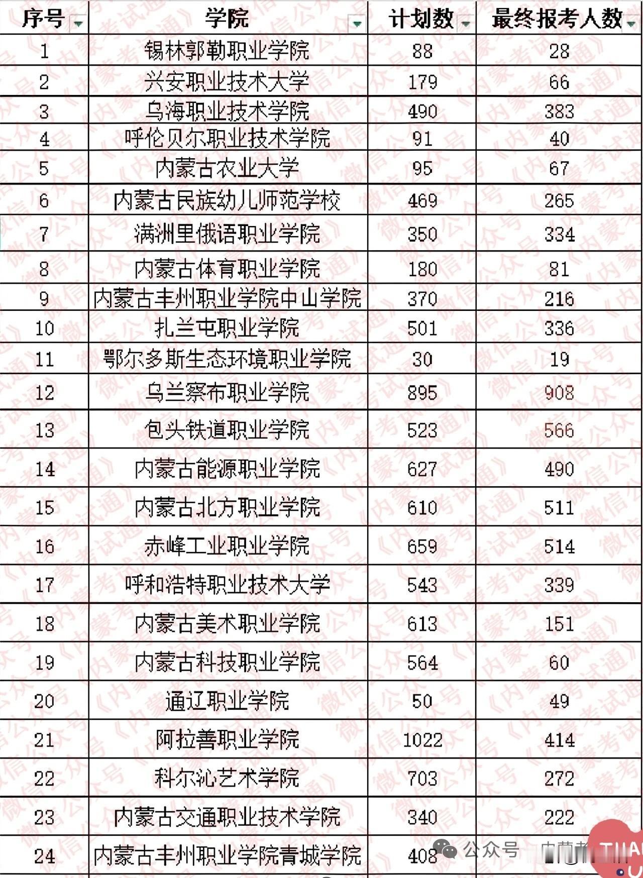 内蒙古2026年高职单招第二次招生各院校报考人数统计