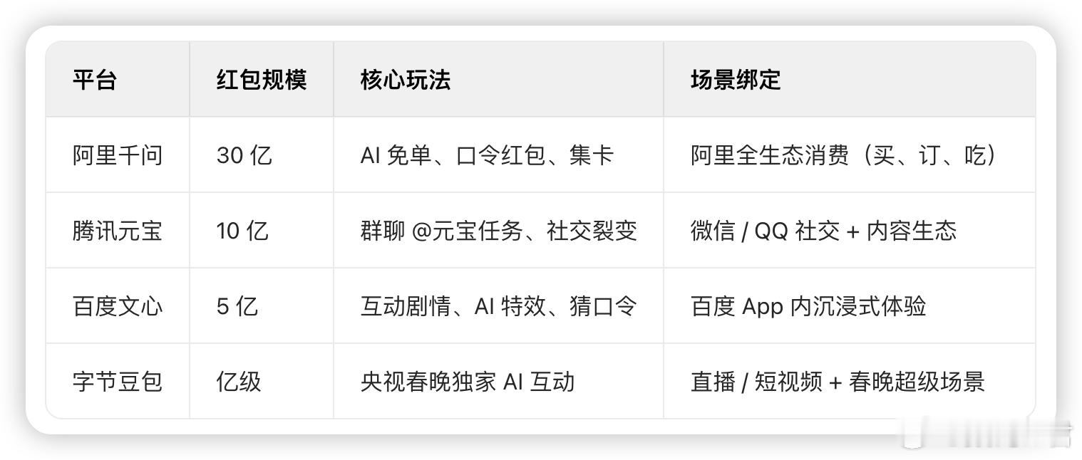 AI春节大战开启了吗这波AI默认入口的流量卡位战，千问也加入了！本质就是用现金换